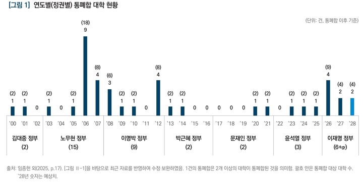 대학 통폐합에 경쟁률·유학생 증가…구조조정은 '반짝'