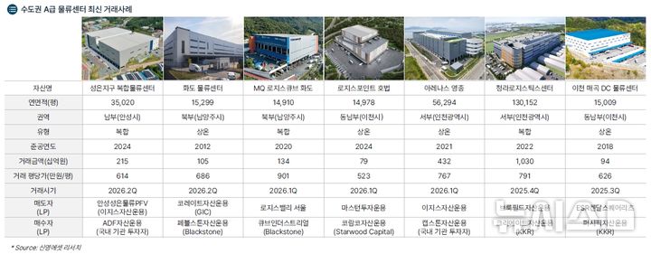 [서울=뉴시스] 수도권 A급 물류센터 최신 거래사례.