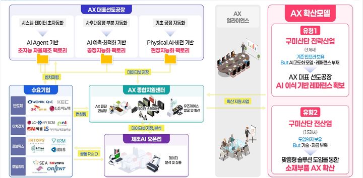 [안동=뉴시스] 구미 산업AX 실증산단 사업 계획도. (그래픽=경북도 제공) 2026.09.22. photo@newsis.com *재판매 및 DB 금지