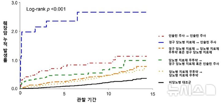 [서울=뉴시스] 초기 치료 강도가 높을수록 췌장암 발병 위험도가 높아지는 경향을 보였으며, 치료 강도가 유지되거나 낮아진 환자보다 약물 추가나 인슐린 도입 등 치료가 강화된 환자에서 췌장암 위험이 높게 나타났다. (사진= 세브란스병원 제공)