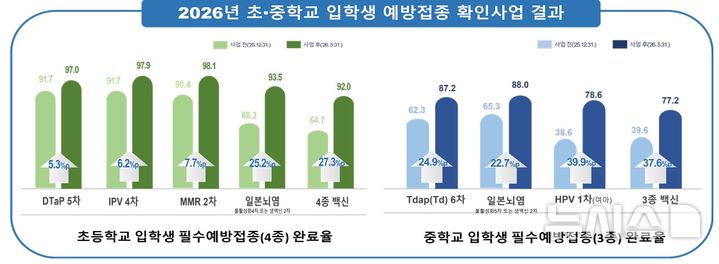 [세종=뉴시스]2026년 초·중학교 입학생 예방접종 확인사업 결과. (사진=질병관리청 제공) 2026.09.22. photo@newsis.com