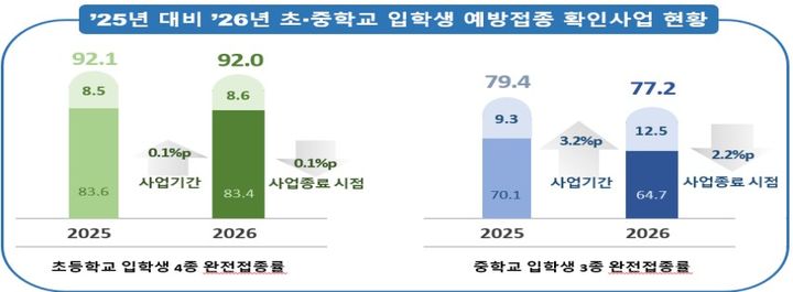 [세종=뉴시스]2025년 대비 2026년 초·중학교 입학생 예방접종 확인사업 현황. (사진=질병관리청 제공) 2026.09.22. photo@newsis.com *재판매 및 DB 금지