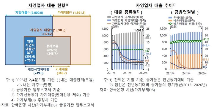 320만 자영업자 대출 1100조…연체 차주 지속률 80% 넘어