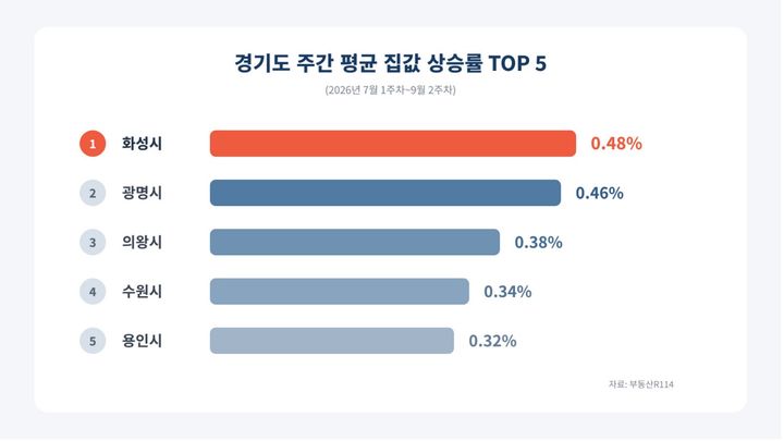 [서울=뉴시스] 경기도 주간 평균 집값 상승률 TOP5. (출처=더피알 제공) 2026.09.22.  *재판매 및 DB 금지