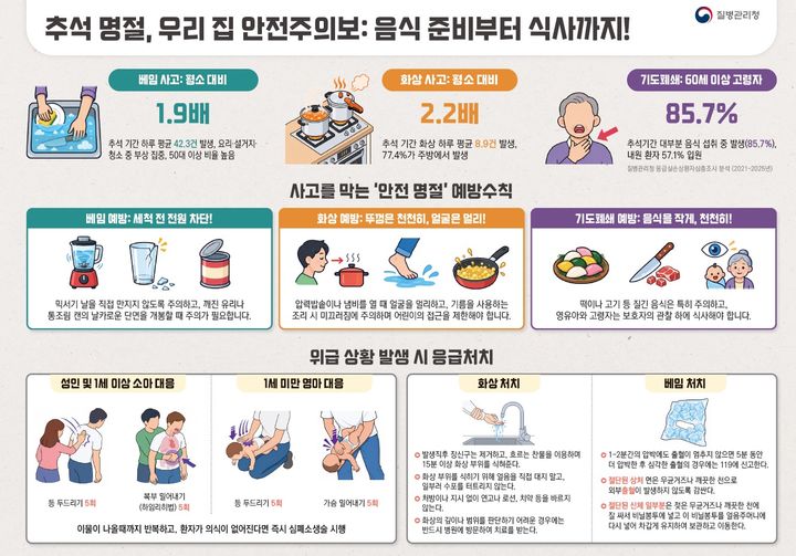 [세종=뉴시스]음식 준비부터 식사까지: 추석 명절 가정내 안전사고 카드뉴스. (사진=질병관리청 제공) 2026.09.22. photo@newsis.com *재판매 및 DB 금지