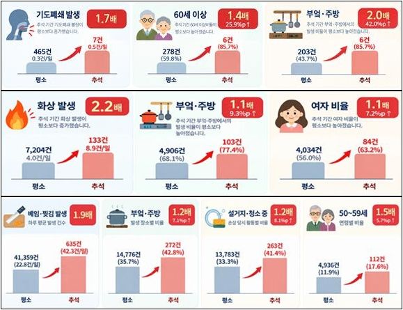 [세종=뉴시스]평소 대비 추석 명절 기도폐쇄 손상·화상 손상·베임 손상 특성. (사진=질병관리청 제공) 2026.09.22. photo@newsis.com *재판매 및 DB 금지