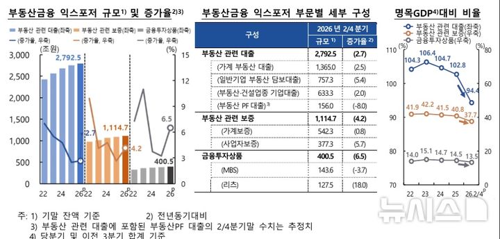 [서울=뉴시스]부동산금융 익스포저 규모.(사진=한국은행 제공). 2026.09.22. photo@newsis.com 