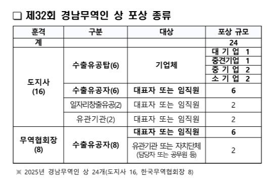 경남도, '경남무역인 상' 포상 신청 10월 23일까지 접수