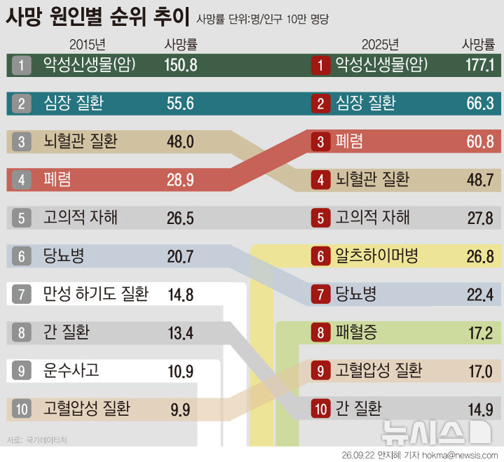 자살률 3년 만에 하락했지만…10대는 8.0→8.6명 증가