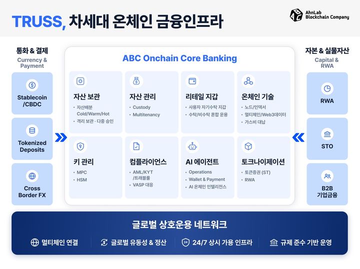 [서울=뉴시스] 안랩블록체인컴퍼니(ABC)는 금융기관용 온프레미스 디지털자산 플랫폼 '트러스(TRUSS)'를 출시했다고 22일 밝혔다. 2026.09.22. (사진=안랩블록체인컴퍼니 제공) *재판매 및 DB 금지