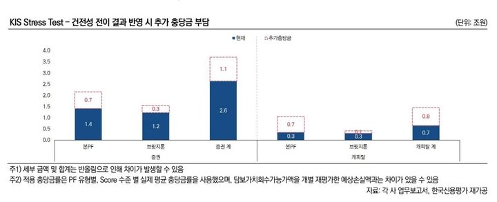 증권사, 금리·공사비 상승에 PF 비상…"충당금 1.1조 더 쌓아야"