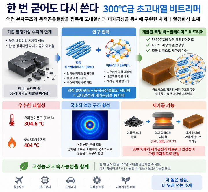 [대전=뉴시스]경북대학교 여현욱 교수 연구팀이 액정성을 갖는 비스말레이미드(BMI) 분자구조와 고온에서 결합이 재배열되는 동적공유결합 네트워크를 결합해, 약 300℃급 고내열성과 열·압력에 의한 재가공성을 함께 구현한 액정 비스말레이미드 비트리머. (자료= 한국연구재단 제공) 2026.09.22. *재판매 및 DB 금지