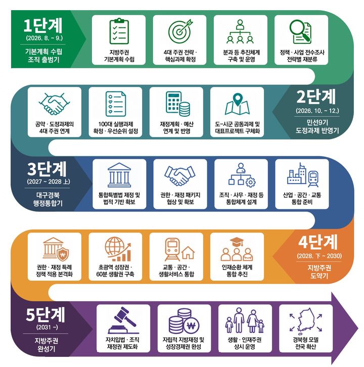 [안동=뉴시스] 지방주권 완성 계획도. (그래픽=경북도 제공) 2026.09.22. photo@newsis.com *재판매 및 DB 금지