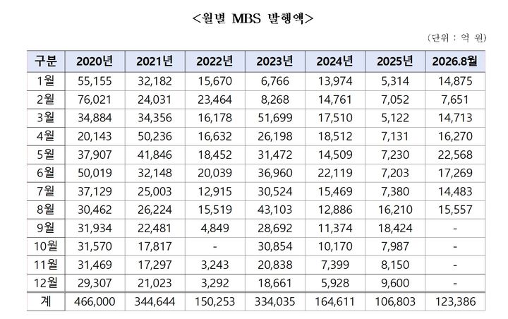 [서울=뉴시스] 한국주택금융공사의 연도별 월별 주택저당증권(MBS) 발행액 현황. (사진제공=박성훈 국민의힘 의원실) 2026.09.22. photo@newsis.com *재판매 및 DB 금지