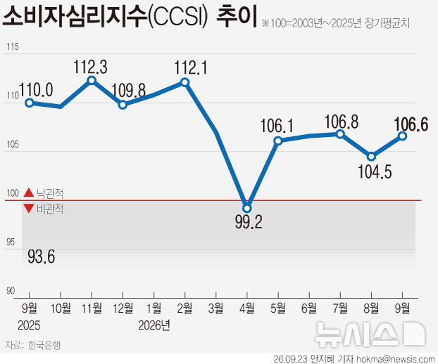 소비자심리 한 달 만에 반등…"소득여건·체감경기 개선 기대감"