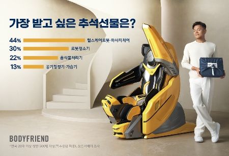 [서울=뉴시스] 24일 바디프랜드는 모바일 설문 플랫폼 오픈서베이에 의뢰해 진행한 '명절에 가족에게 가장 받고 싶은 선물' 조사 결과 헬스케어로봇 및 마사지체어는 복수응답 기준 44%로 가장 높은 선택을 받았다고 밝혔다.(사진=바디프랜드 제공) 2026.09.22. photo@newsis.com *재판매 및 DB 금지