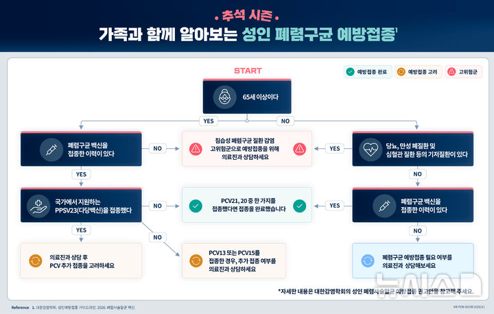 [서울=뉴시스] '추석 시즌 가족과 함께 알아보는 성인 폐렴구균 예방접종' 인포그래픽. (사진=한국MSD 제공) 2026.09.27. photo@newsis.com