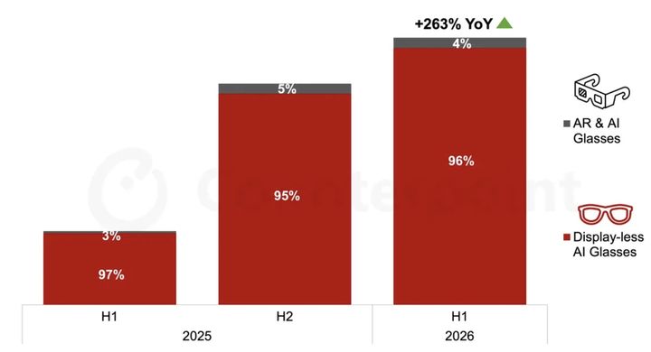 2025년부터 2026년 상반기까지 디바이스 타입별 글로벌 인공지능(AI) 글래스 시장 출하량 추이. 전체 출하량의 96%를 디스플레이가 없는 AI 글래스가 차지했다. (사진=카운터포인트리서치) *재판매 및 DB 금지