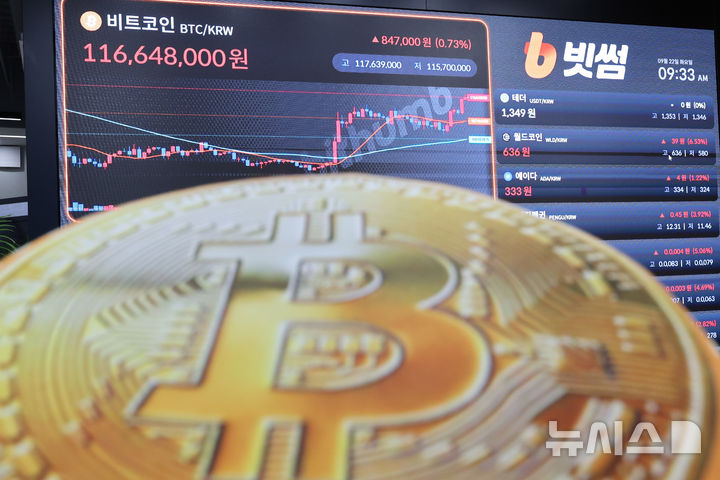비트코인, 1억1600만원대 강보합…美 고용 둔화에 금리 인상 부담 완화