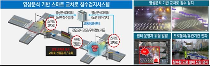 [부산=뉴시스] 영상분석 기반 스마트 교차로 침수검지시스템. (사진=부산시 제공) 2026.09.23. photo@newsis.com *재판매 및 DB 금지