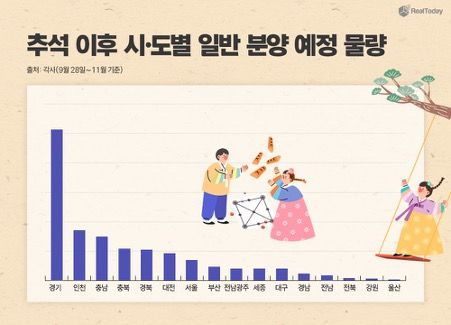 [서울=뉴시스] 추석 이후 시·도별 일반 분양 예정 물량. (제공=리얼투데이) 2026.09.23.photo@newsis.com *재판매 및 DB방지 *재판매 및 DB 금지