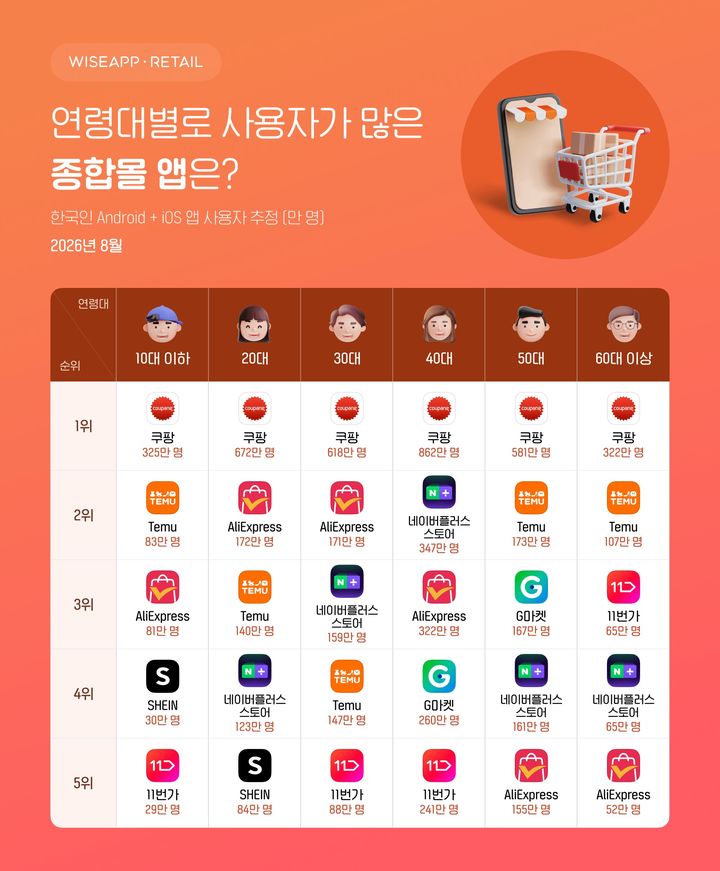 [서울=뉴시스] 알리익스프레스와 테무 등 중국 직구 플랫폼이 전 연령대에서 주요 쇼핑 채널로 자리 잡고 있다. (사진=와이즈앱·리테일 제공) 2026.09.23. photo@newsis.com *재판매 및 DB 금지
