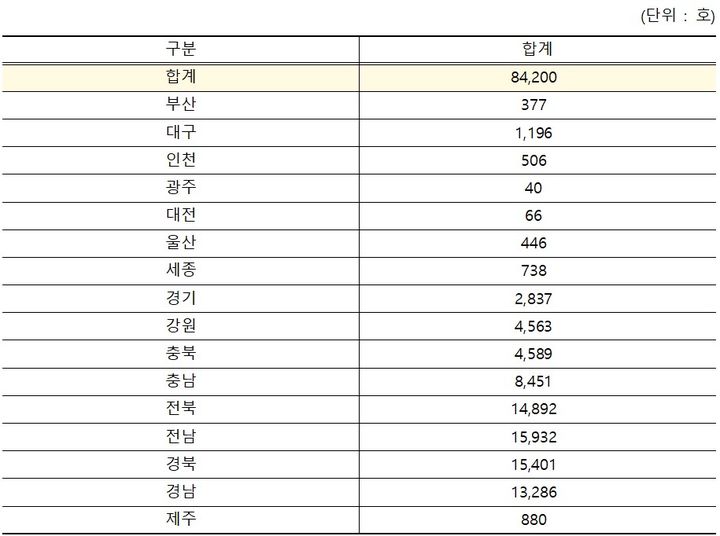 [세종=뉴시스] 송승화 기자 = 2025년 사업 시행 이후 전국 도시 빈집 현황. (자료 = 이재관 의원). 2026.09.23. photo@newsis.com. *재판매 및 DB 금지