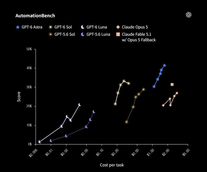 GPT-6 솔과 GPT-6 루나가 AutomationBench 평가에서 각각 높은 업무 수행 성능과 비용 효율성을 보였다. (사진=오픈AI 제공) *재판매 및 DB 금지