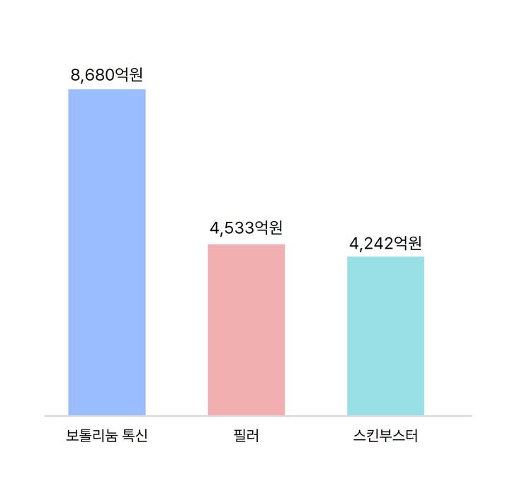 [서울=뉴시스] 예상 연평균 피부미용 시술 시장 규모 (사진=오픈서베이 제공) 2026.09.27. photo@newsis.com *재판매 및 DB 금지
