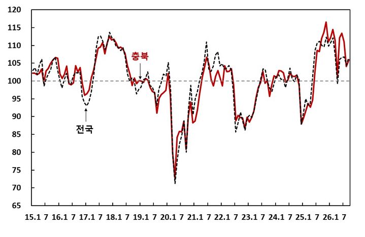 충북지역 소비자심리지수 추이. (사진=한국은행 충북본부 제공) *재판매 및 DB 금지