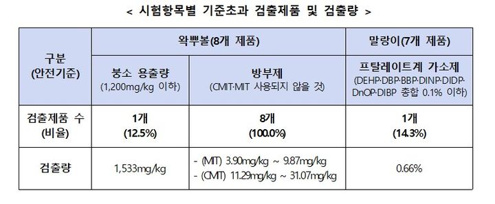 [서울=뉴시스] '말랑이' '왁뿌볼' 등 스트레스 해소용 촉감 완구가 다양한 연령대에서 인기를 끌고 있는 가운데, 위해 사례도 증가하고 있어 한국소비자원이 주의를 당부했다.(자료=한국소비자원 제공) *재판매 및 DB 금지 *재판매 및 DB 금지