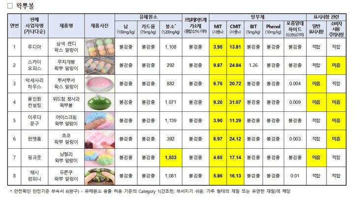 [서울=뉴시스] '말랑이' '왁뿌볼' 등 스트레스 해소용 촉감 완구가 다양한 연령대에서 인기를 끌고 있는 가운데, 위해 사례도 증가하고 있어 한국소비자원이 주의를 당부했다.(자료=한국소비자원 제공) *재판매 및 DB 금지 *재판매 및 DB 금지