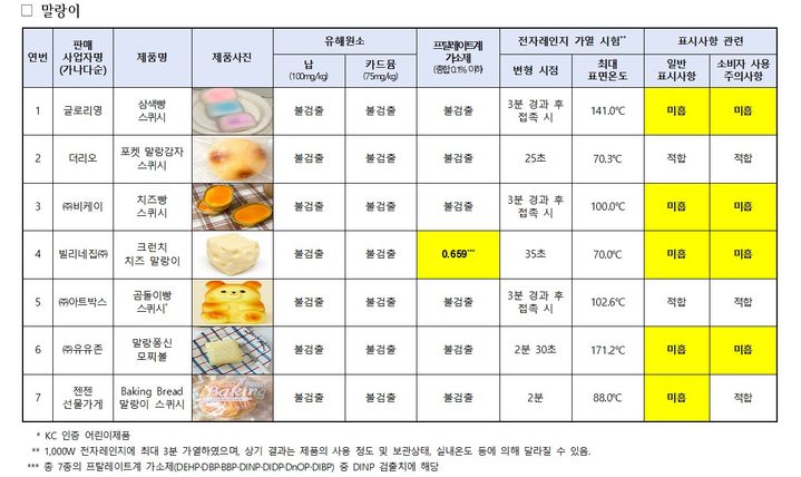 [서울=뉴시스] '말랑이' '왁뿌볼' 등 스트레스 해소용 촉감 완구가 다양한 연령대에서 인기를 끌고 있는 가운데, 위해 사례도 증가하고 있어 한국소비자원이 주의를 당부했다.(자료=한국소비자원 제공) *재판매 및 DB 금지 *재판매 및 DB 금지