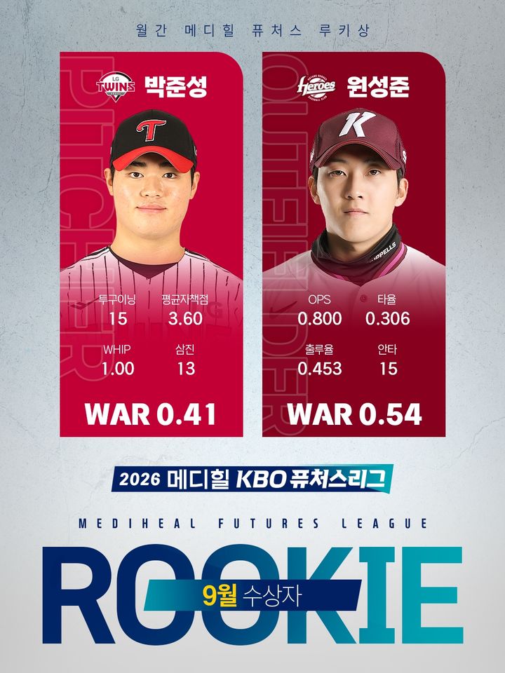 [서울=뉴시스] 2026 메디힐 KBO 퓨처스 루키상의 9월 수상자로 선정된 LG 트윈스 박준성과 고양 히어로즈 원성준. (사진 = KBO 제공) *재판매 및 DB 금지