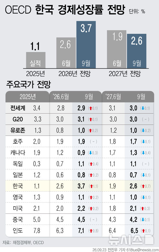 OECD, 올해 韓 성장률 3.7% 전망…G20 중 최대폭 상향