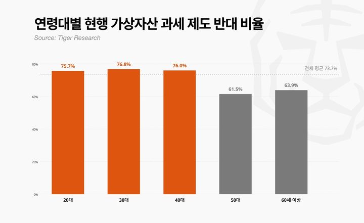 연령대별 현행 가상자산 과세 제도 반대 비율(사진=타이거리서치 제공) *재판매 및 DB 금지
