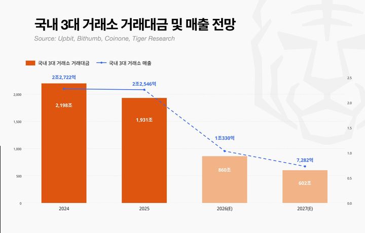 국내 3대 거래소 거래대금 및 매출 전망(사진=타이거리서치 제공) *재판매 및 DB 금지