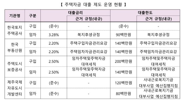 [서울=뉴시스] 정부지침 위반 공공기관 사내 주택자금 대출 현황. (제공=국토부) 2026.09.23. photo@newsis.com *재판매 및 DB 금지