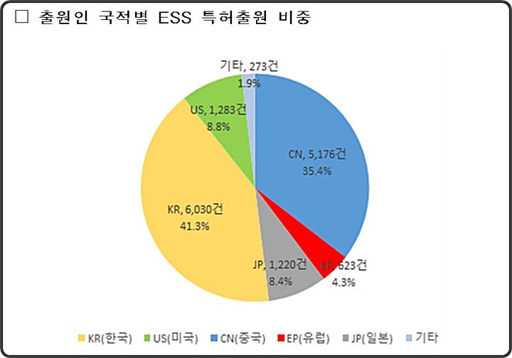 [대전=뉴시스] 최근 20년(2004∼2023년) 간 전력망용 ESS 출원인 국적별 특허출원 비중.(사진=지식재산처 제공) *재판매 및 DB 금지