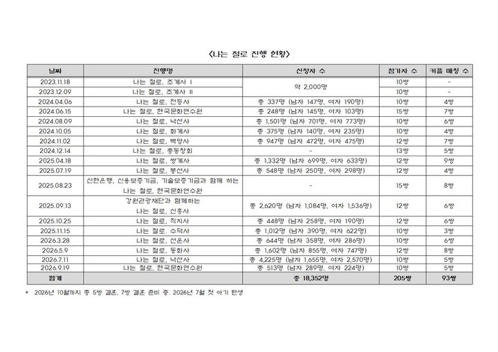 [서울=뉴시스] '나는 절로' 현황 (사진=대한불교조계종사회복지재단 제공) 2026.09.23. photo@newsis.com *재판매 및 DB 금지