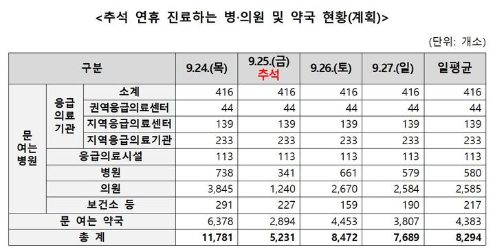 [세종=뉴시스]추석 연휴 진료하는 병·의원 및 약국 현황(계획). (사진=보건복지부 제공) 2026.09.23. photo@newsis.com *재판매 및 DB 금지