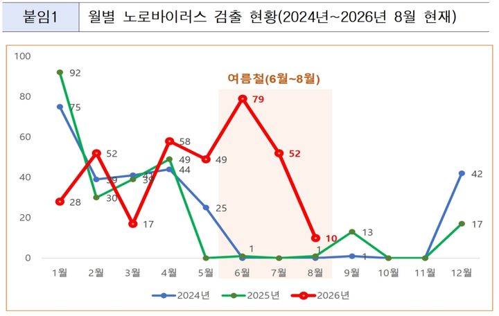 [서울=뉴시스] 월별 노로바이러스 검출 현황(2024년~2026년 8월 현재). (도표=서울시 제공) 2026.09.24. photo@newsis.com *재판매 및 DB 금지
