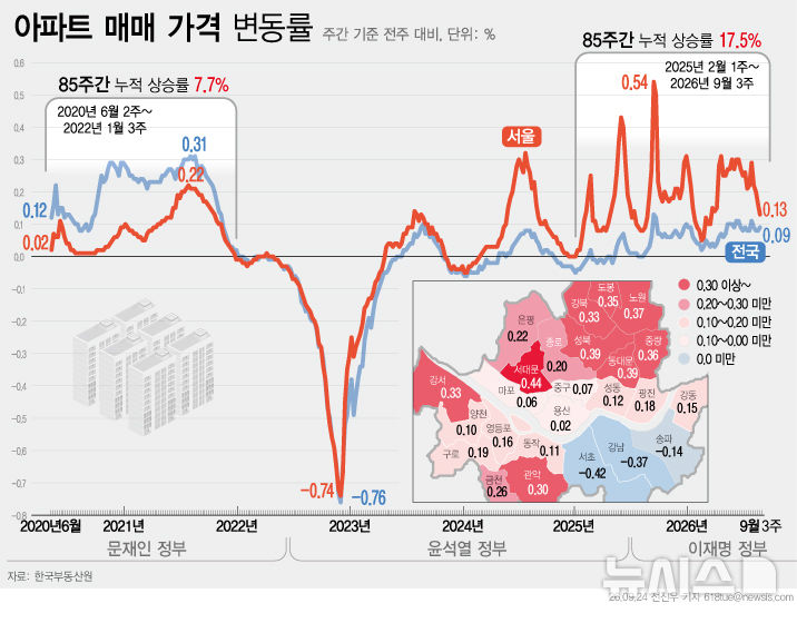 서울 집값 85주째 올라 '역대 최장'…누적 상승률 文정부 2배 