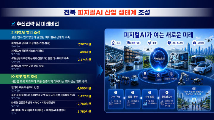 전북특별자치도가 현대자동차그룹의 새만금 투자를 지렛대 삼아 피지컬AI·로봇, 청정수소, AI데이터센터를 3대 축으로 하는 미래첨단산업 육성에 나선다. *재판매 및 DB 금지