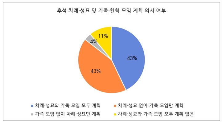 [서울=뉴시스] 성균관대학교 서베이리서치센터가 실시한 조사에서 응답자의 43%는 추석에 차례·성묘와 가족 모임을 모두 계획했고, 또 다른 43%는 차례·성묘 없이 가족 모임만 할 예정이라고 답했다. (사진=성균관대학교 서베이리서치센터 제공) *재판매 및 DB 금지
