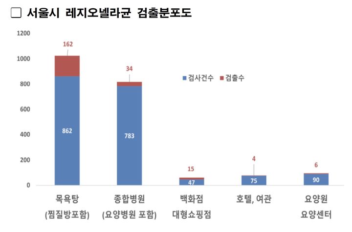 [서울=뉴시스] 서울시보건환경연구원의 2026년 4~8월 다중이용시설 레지오넬라균 검사 검출분포도. (사진=서울시보건환경연구원 제공) photo@newsis.com *재판매 및 DB 금지
