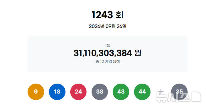 [서울=뉴시스]26일 제1243회 동행복권 로또 추첨 결과 '9, 18, 24, 38, 43, 44이 1등 당첨 번호로 결정됐다. 2등 보너스 번호는 35다. (사진=동행복권 홈페이지) 2026.09.26 photo@newsis.com