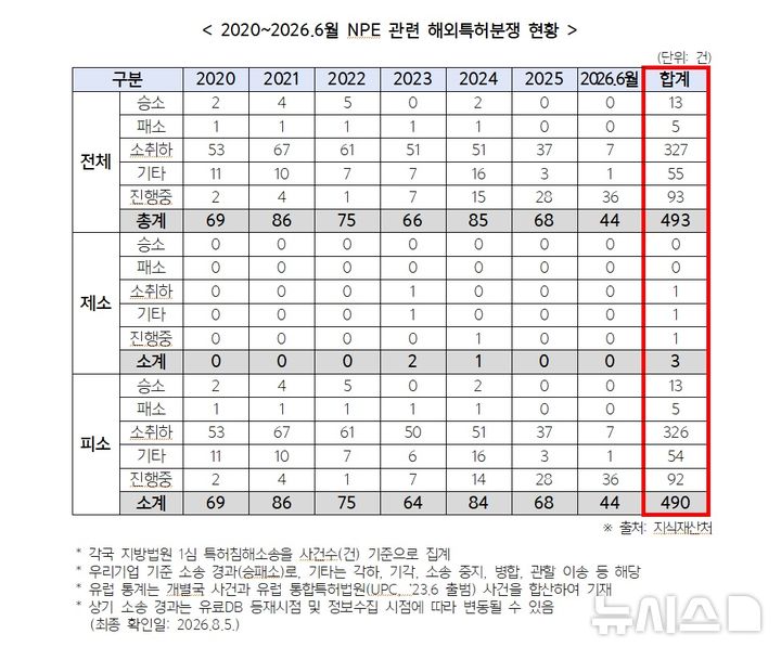 [서울=뉴시스]2020년부터 올 6월까지 NPE 관련 해외특허분쟁 현황. (표 = 권향엽 의원실 제공) 2026.09.27.photo@newsis.com