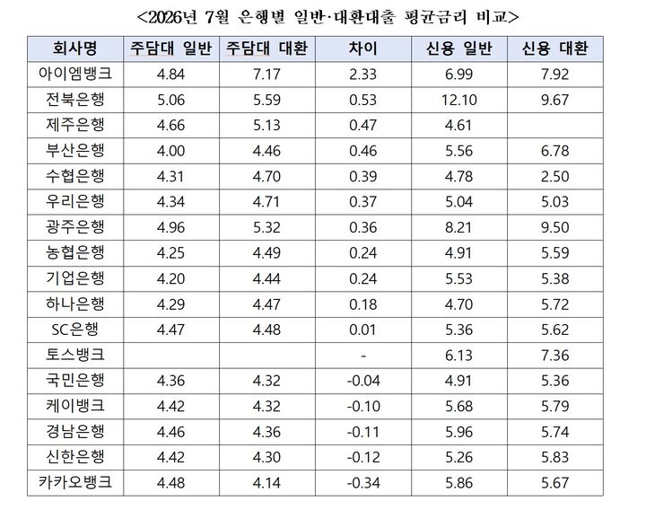 [서울=뉴시스] 2026년 7월 은행별 일반·대환대출 평균금리 비교. 주택담보대출을 취급하는 16개 은행 중 11곳에서 대환대출 평균 금리가 일반 신규대출보다 높게 나타났다. (사진제공=박성훈 국민의힘 의원실) 2026.09.27. photo@newsis.com *재판매 및 DB 금지
