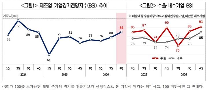 수출·내수 제조업 경기전망 5분기 만에 동반 상승…"생산비용 부담은 여전"